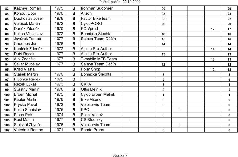 Radek 1977 B Alpine Pro-Author 13 13 93 Albl Zdeněk 1977 B T-mobile MTB Team 13 13 94 Seiler Miroslav 1977 B Salaba Team Děčín 12 12 95 Kristl Vlasta B Polar Shop 12 12 96 Stašek Martin 1976 B