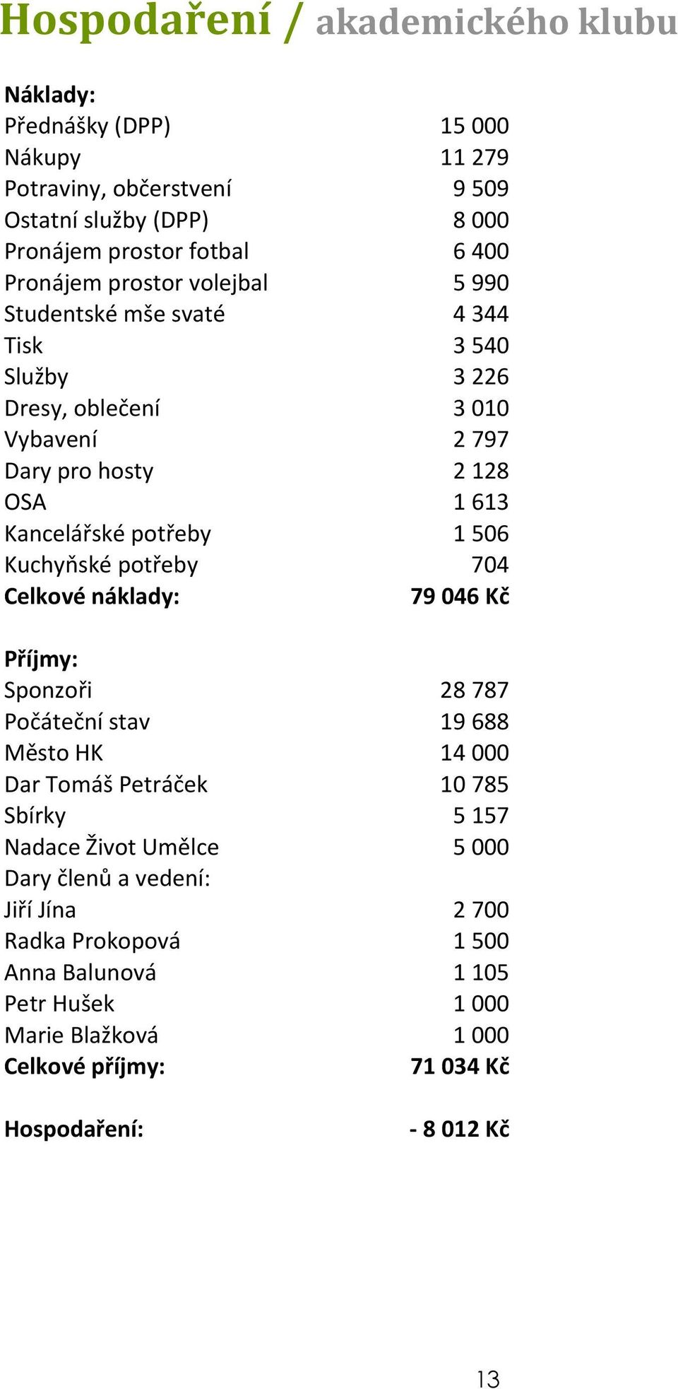 1 506 Kuchyňské potřeby 704 Celkové náklady: 79 046 Kč Příjmy: Sponzoři 28 787 Počáteční stav 19 688 Město HK 14 000 Dar Tomáš Petráček 10 785 Sbírky 5 157 Nadace Život