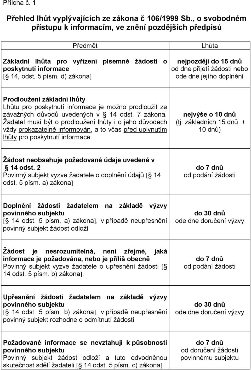 d) zákona] Lhůta nejpozději od dne přijetí žádosti nebo ode dne jejího doplnění Prodloužení základní lhůty Lhůtu pro poskytnutí informace je možno prodloužit ze závažných důvodů uvedených v 14 odst.