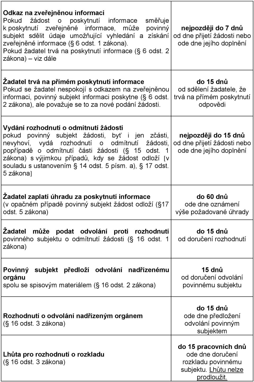 2 zákona) viz dále nejpozději do 7 dnů od dne přijetí žádosti nebo ode dne jejího doplnění Žadatel trvá na přímém poskytnutí informace Pokud se žadatel nespokojí s odkazem na zveřejněnou informaci,