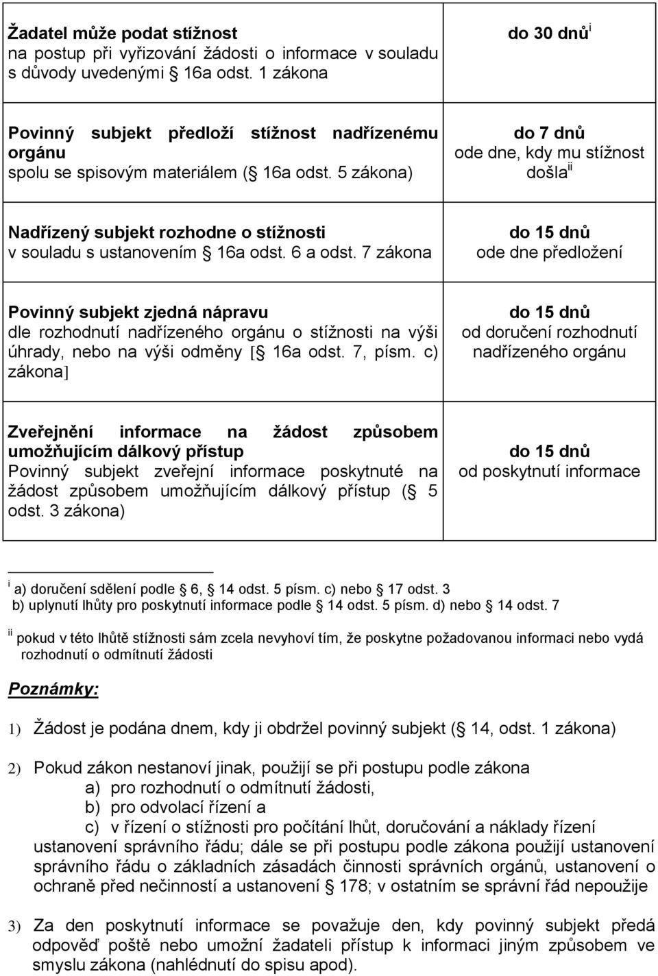 5 zákona) do 7 dnů ode dne, kdy mu stížnost došla ii Nadřízený subjekt rozhodne o stížnosti v souladu s ustanovením 16a odst. 6 a odst.