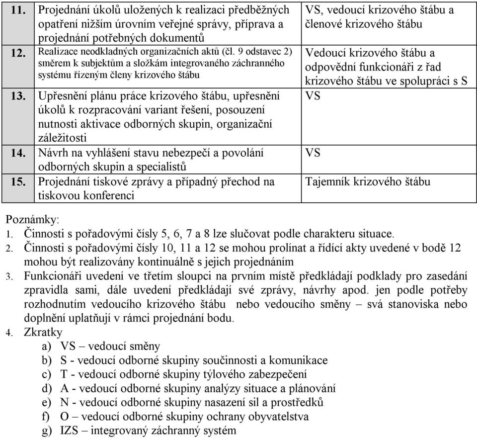 Upřesnění plánu práce krizového štábu, upřesnění úkolů k rozpracování variant řešení, posouzení nutnosti aktivace odborných skupin, organizační záležitosti 14.