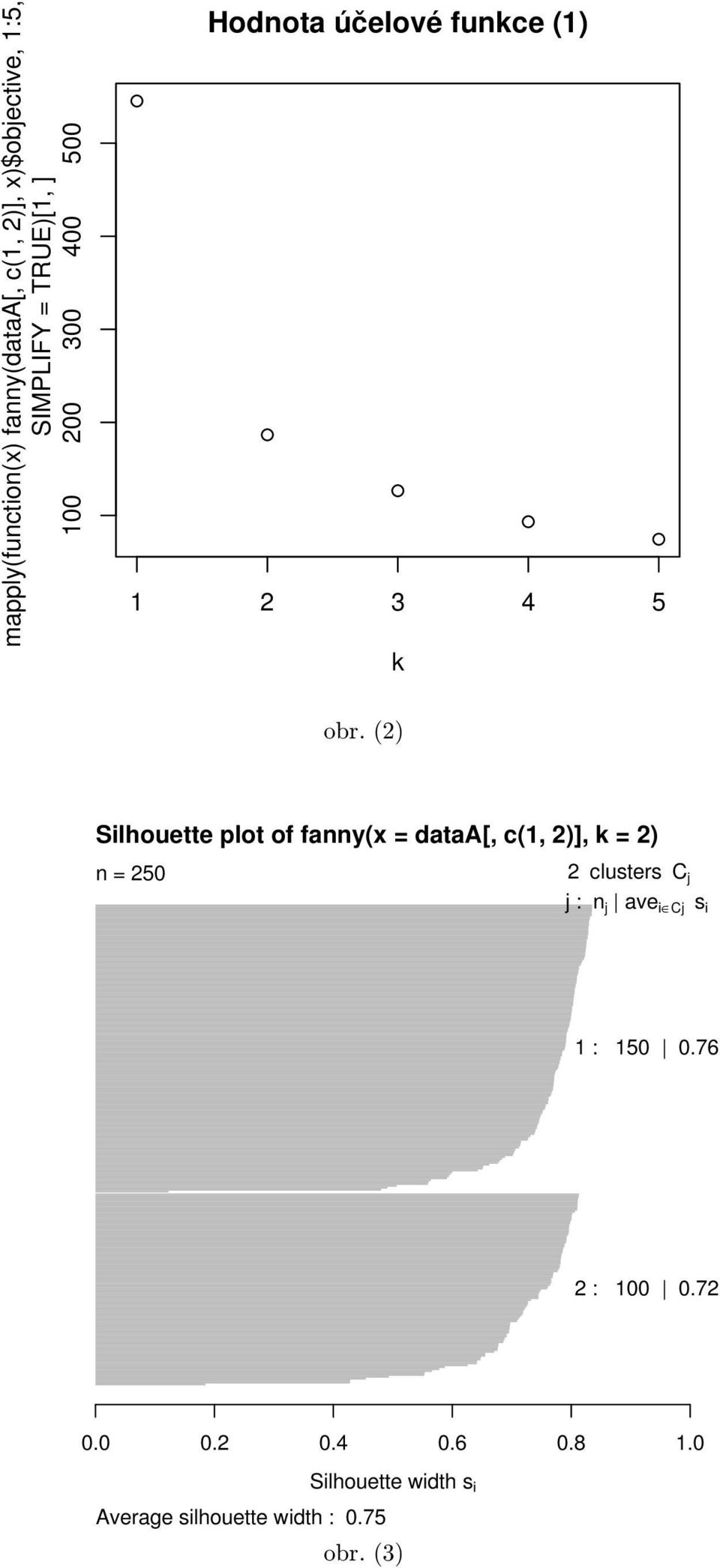 (2) Silhouette plot of fanny(x = dataa[, c(1, 2)], k = 2) n = 250 2 clusters C j j : n j