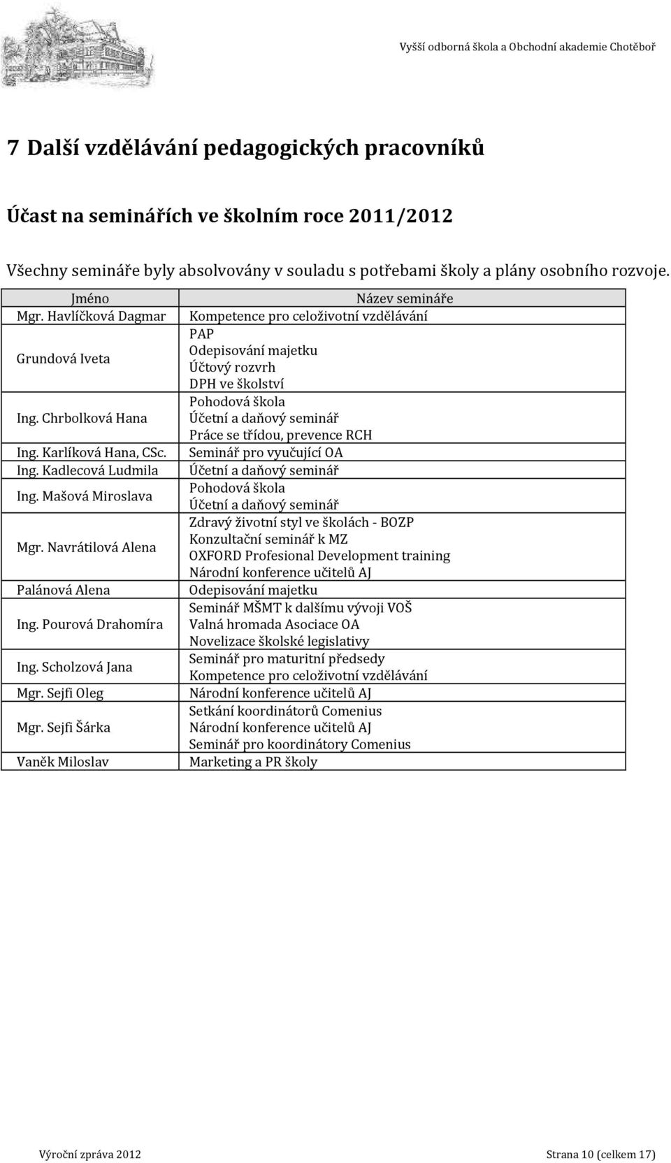 Chrbolková Hana Účetní a daňový seminář Práce se třídou, prevence RCH Ing. Karlíková Hana, CSc. Seminář pro vyučující OA Ing. Kadlecová Ludmila Účetní a daňový seminář Pohodová škola Ing.