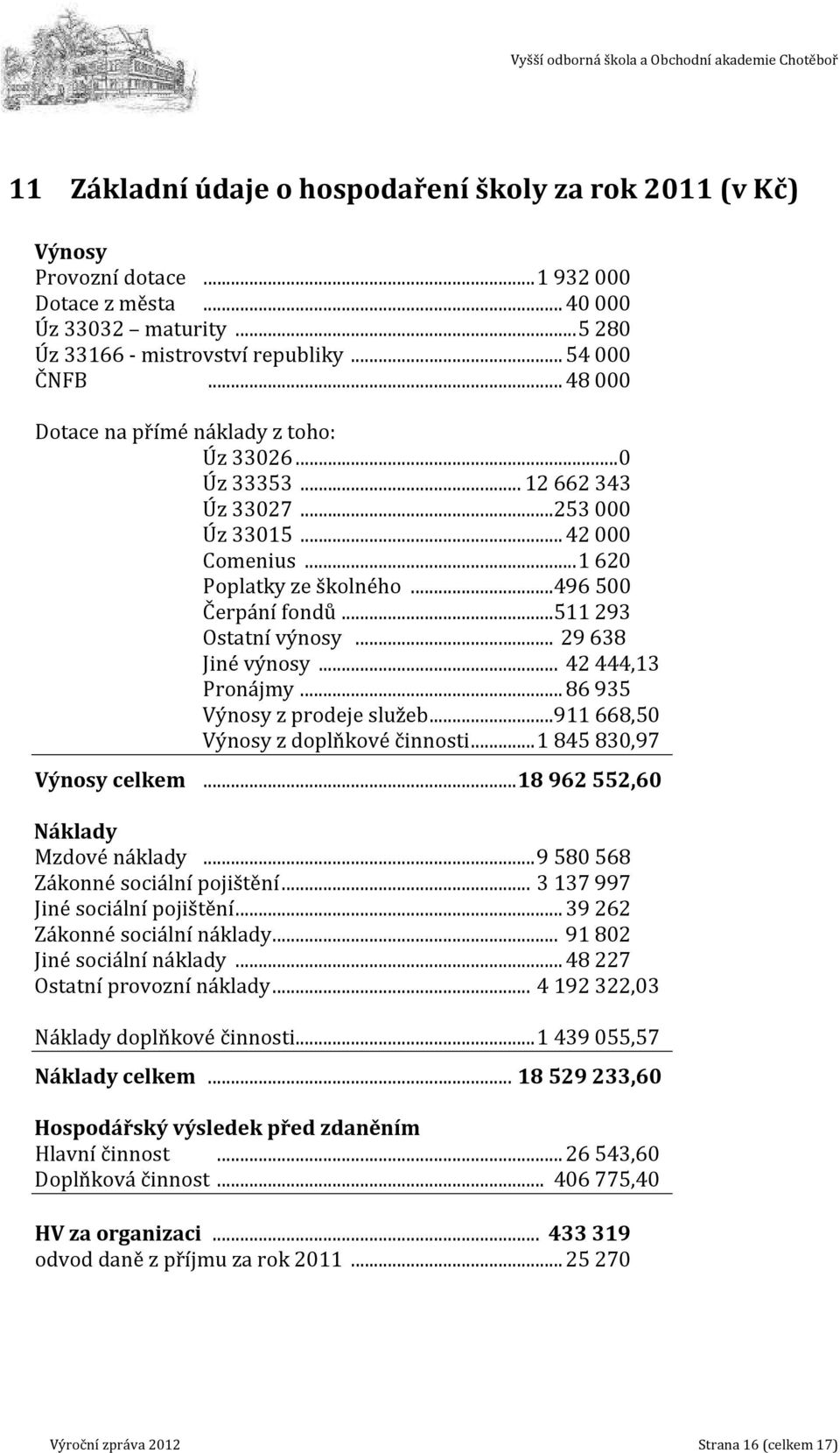 .. 29 638 Jiné výnosy... 42 444,13 Pronájmy... 86 935 Výnosy z prodeje služeb...911 668,5 Výnosy z doplňkové činnosti... 1 845 83,97 Výnosy celkem... 18 962 552,6 Náklady Mzdové náklady.