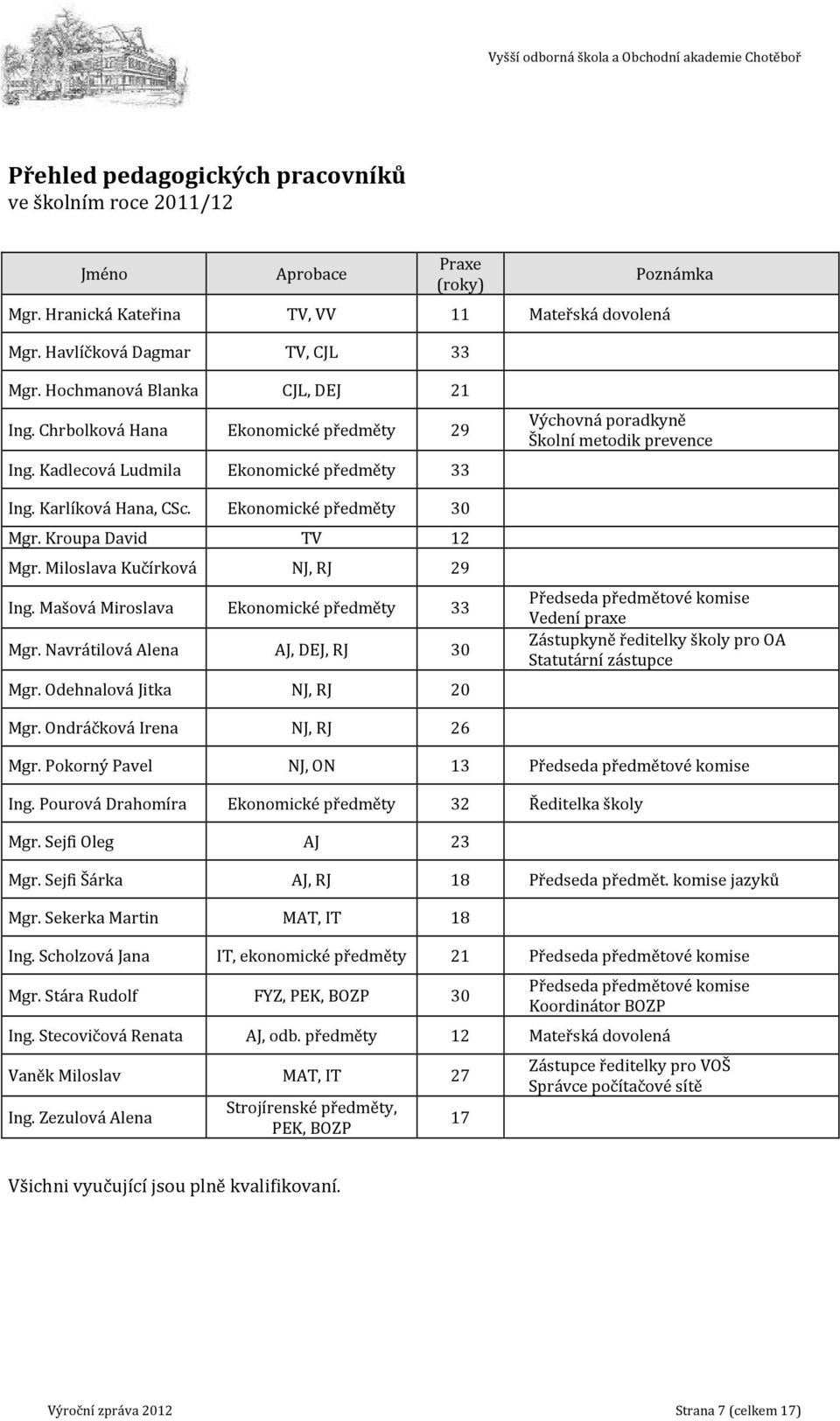 Miloslava Kučírková NJ, RJ 29 Ing. Mašová Miroslava Ekonomické předměty 33 Mgr. Navrátilová Alena AJ, DEJ, RJ 3 Mgr.