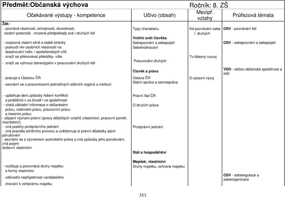 Vnitřní svět člověka - rozpozná vlastní silné a slabé stránky Sebepoznání a sebepojetí OSV - sebepoznání a sebepojetí - posoudí vliv osobních vlastností na Sebehodnocení dosahování indiv.