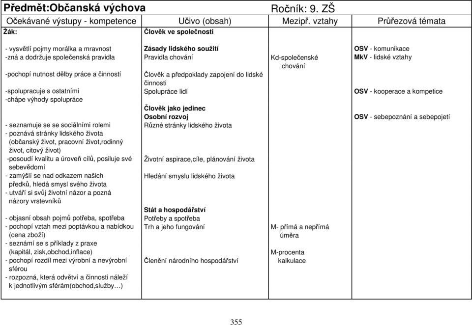 chování -pochopí nutnost dělby práce a činností Člověk a předpoklady zapojení do lidské činnosti -spolupracuje s ostatními Spolupráce lidí OSV - kooperace a kompetice -chápe výhody spolupráce Člověk