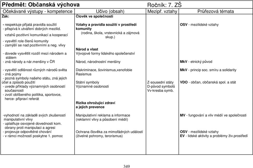 komunity vztahů pozitivní komunikací a kooperací (rodina, škola, vrstevnická a zájmová skup.) - vysvětlí role členů komunity - zamýšlí se nad pozitivními a neg.