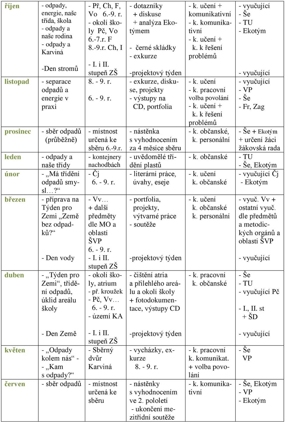 i II. stupeň ZŠ 8. - 9. r. - místnost určená ke sběru 6.-9.r. - kontejnery nachodbách - Čj - Vv + další předměty dle MO a oblastí ŠVP - I. i II. stupeň ZŠ - okolí školy, atrium - př.