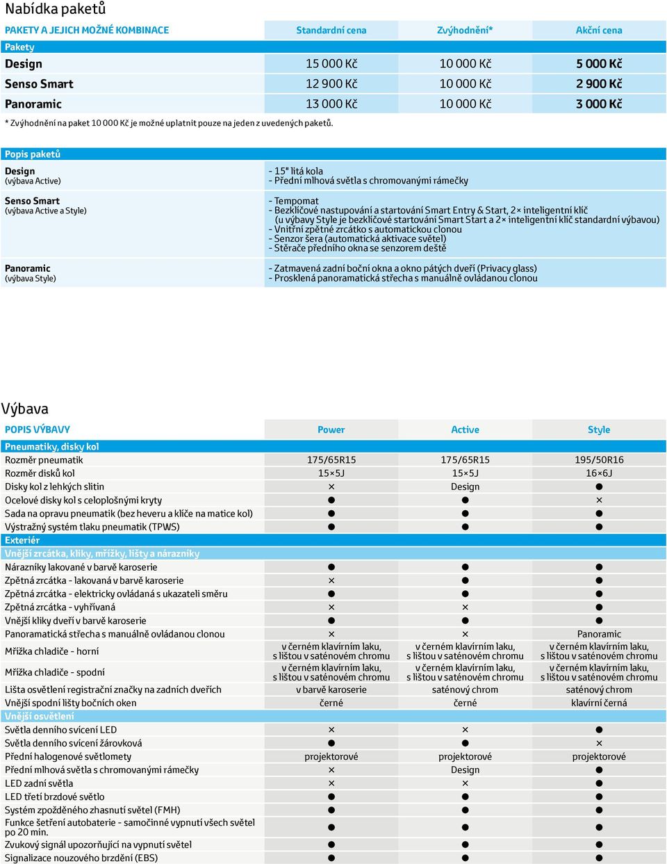 Popis paketů Design (výbava Active) Senso Smart (výbava Active a Style) Panoramic (výbava Style) - 15" litá kola - Přední mlhová světla s chromovanými rámečky - Tempomat - Bezklíčové nastupování a