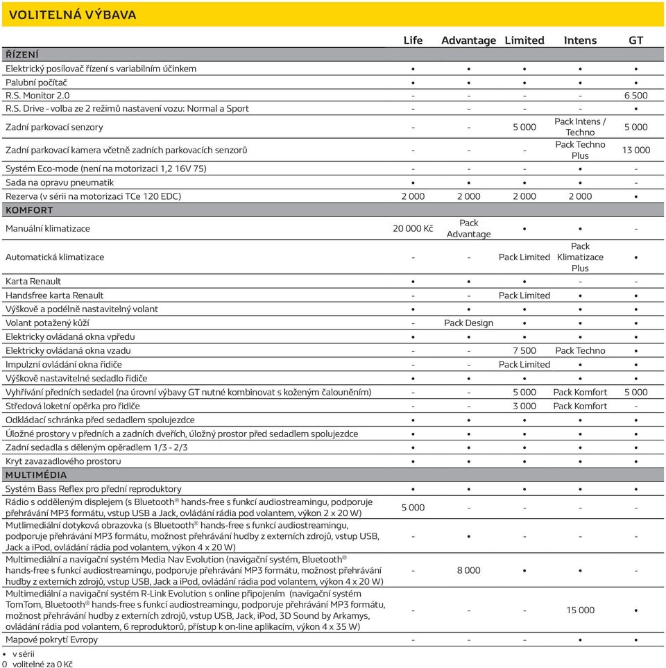 Drive - volba ze 2 režimů nastavení vozu: Normal a Sport - - - - Zadní parkovací senzory - - 5 000 Intens / Techno 5 000 Zadní parkovací kamera včetně zadních parkovacích senzorů - - - Techno Plus 13