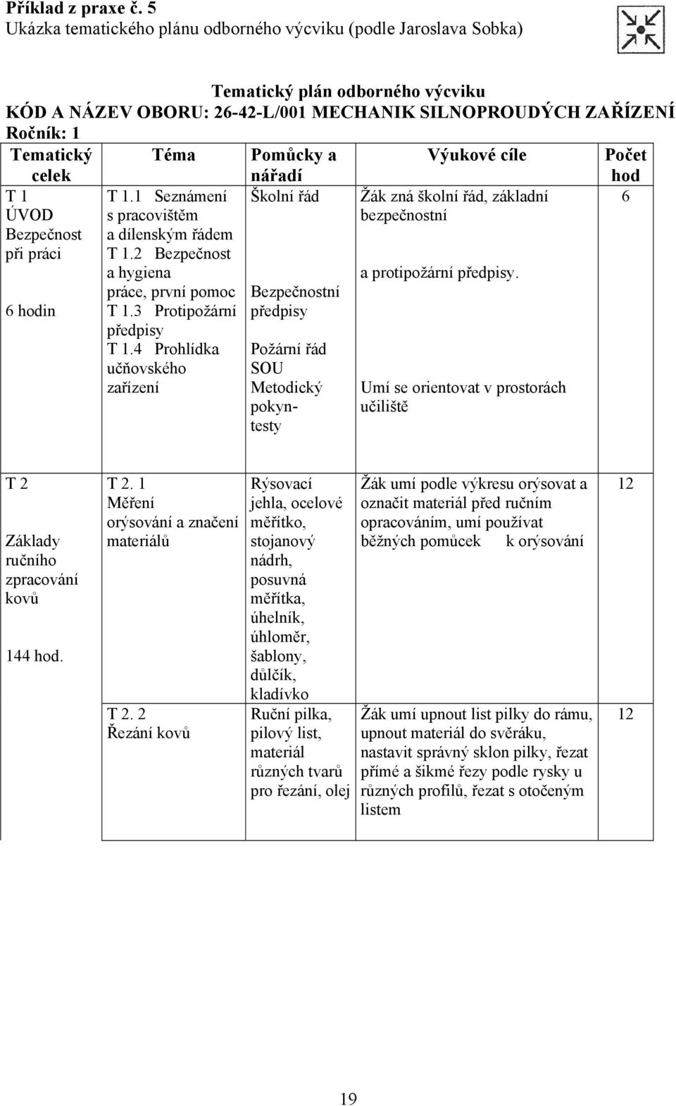 Výukové cíle Počet celek T 1 ÚVOD Bezpečnost při práci 6 hodin T 1.1 Seznámení s pracovištěm a dílenským řádem T 1.2 Bezpečnost a hygiena práce, první pomoc T 1.3 Protipožární předpisy T 1.