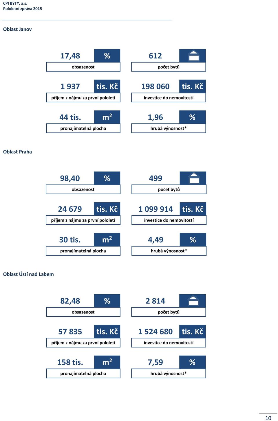 m 2 1,96 % pronajímatelná plocha hrubá výnosnost* Oblast Praha 98,40 % 499 obsazenost počet bytů 24 679 tis. Kč 1 099 914 tis.