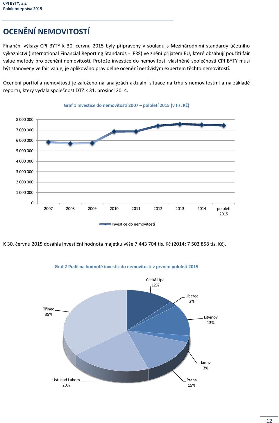 Protože investice do nemovitostí vlastněné společností CPI BYTY musí být stanoveny ve fair value, je aplikováno pravidelné ocenění nezávislým expertem těchto nemovitostí.