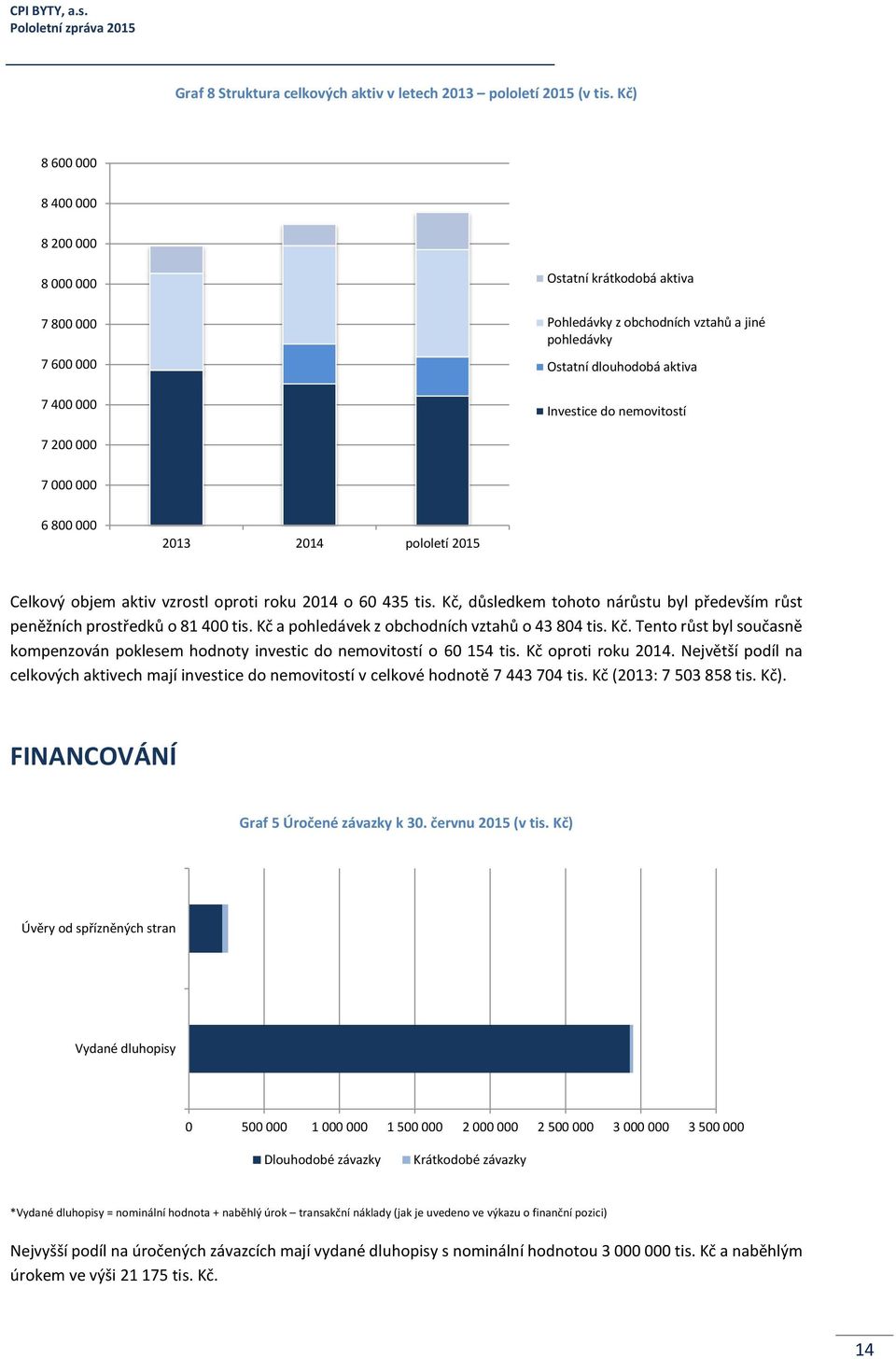 7 200 000 7 000 000 6 800 000 2013 2014 pololetí 2015 Celkový objem aktiv vzrostl oproti roku 2014 o 60 435 tis. Kč, důsledkem tohoto nárůstu byl především růst peněžních prostředků o 81 400 tis.