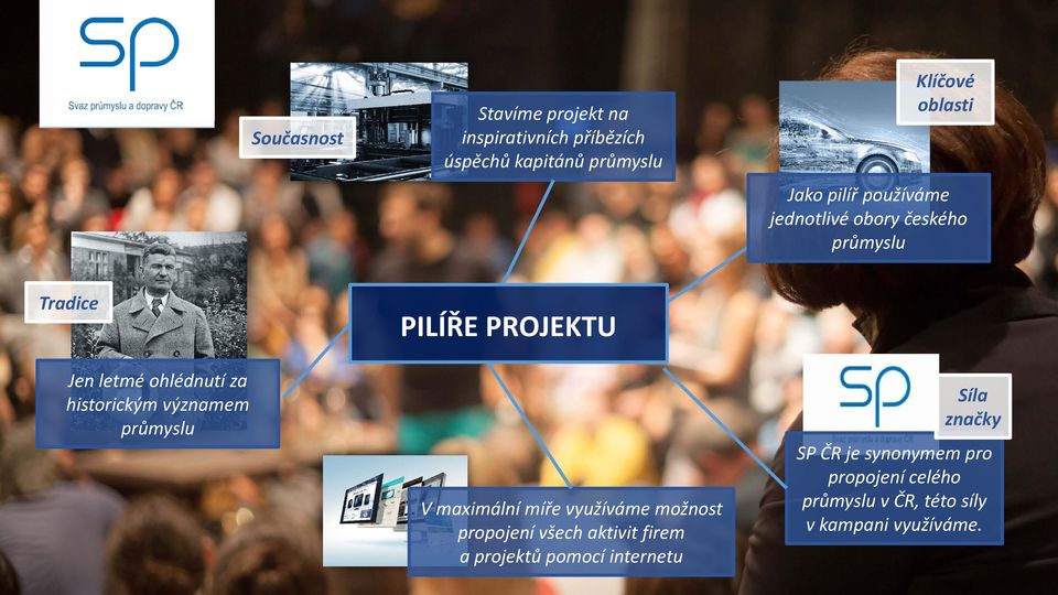 průmyslu PILÍŘE PROJEKTU V maximální míře využíváme možnost propojení všech aktivit firem a projektů