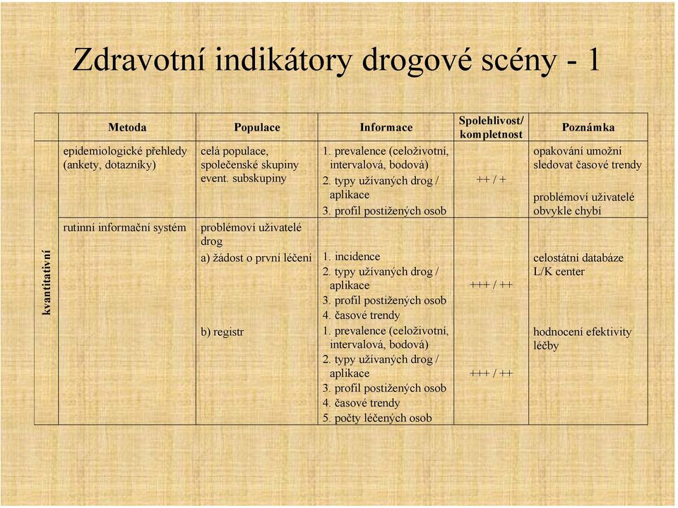 profil postižených osob 4. časové trendy b) registr 1. prevalence (celoživotní, intervalová, bodová) 3. profil postižených osob 4. časové trendy 5.