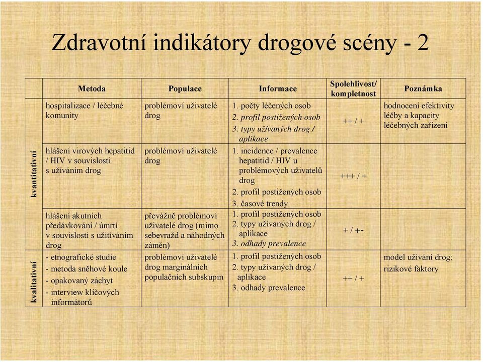 náhodných záměn) marginálních populačních subskupin 1. počty léčených osob 2. profil postižených osob 3. typy užívaných / 1. incidence / prevalence hepatitid / HIV u problémových uživatelů 2.