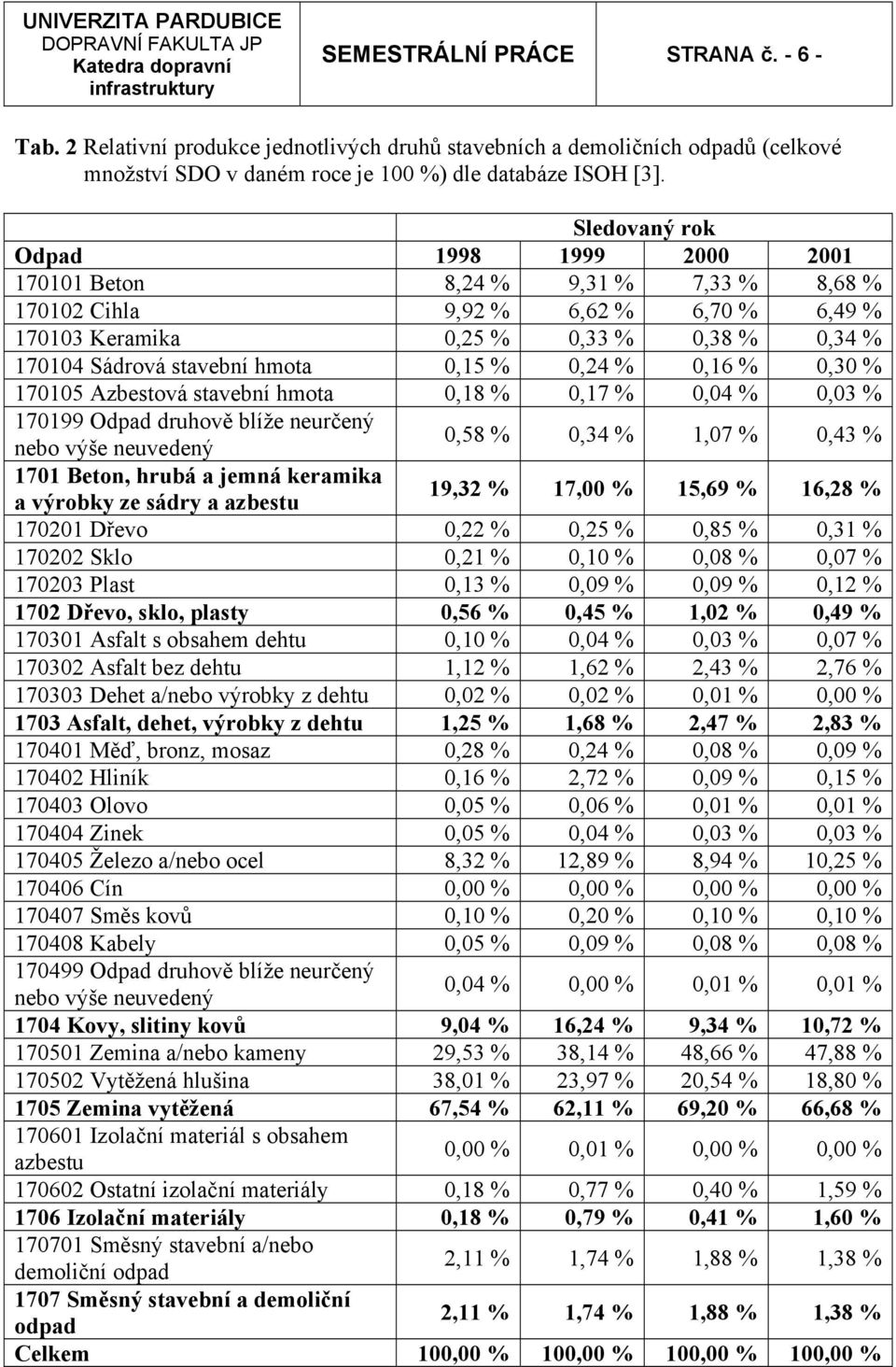 0,15 % 0,24 % 0,16 % 0,30 % 170105 Azbestová stavební hmota 0,18 % 0,17 % 0,04 % 0,03 % 170199 Odpad druhově blíže neurčený nebo výše neuvedený 0,58 % 0,34 % 1,07 % 0,43 % 1701 Beton, hrubá a jemná