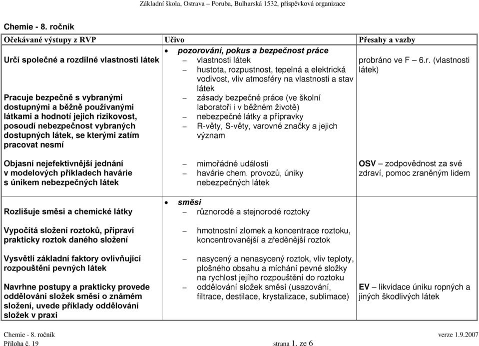 Pracuje bezpečně s vybranými dostupnými a běžně používanými látkami a hodnotí jejich rizikovost, posoudí nebezpečnost vybraných dostupných látek, se kterými zatím pracovat nesmí zásady bezpečné práce