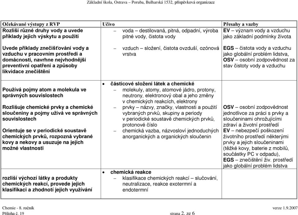 čistota vody a vzduchu jako globální problém lidstva, OSV osobní zodpovědnost za stav čistoty vody a vzduchu Používá pojmy atom a molekula ve správných souvislostech Rozlišuje chemické prvky a