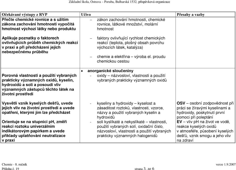 a solí a posoudí vliv významných zástupců těchto látek na životní prostředí faktory ovlivňující rychlost chemických reakcí (teplota, plošný obsah povrchu výchozích látek, katalýza) chemie a elektřina