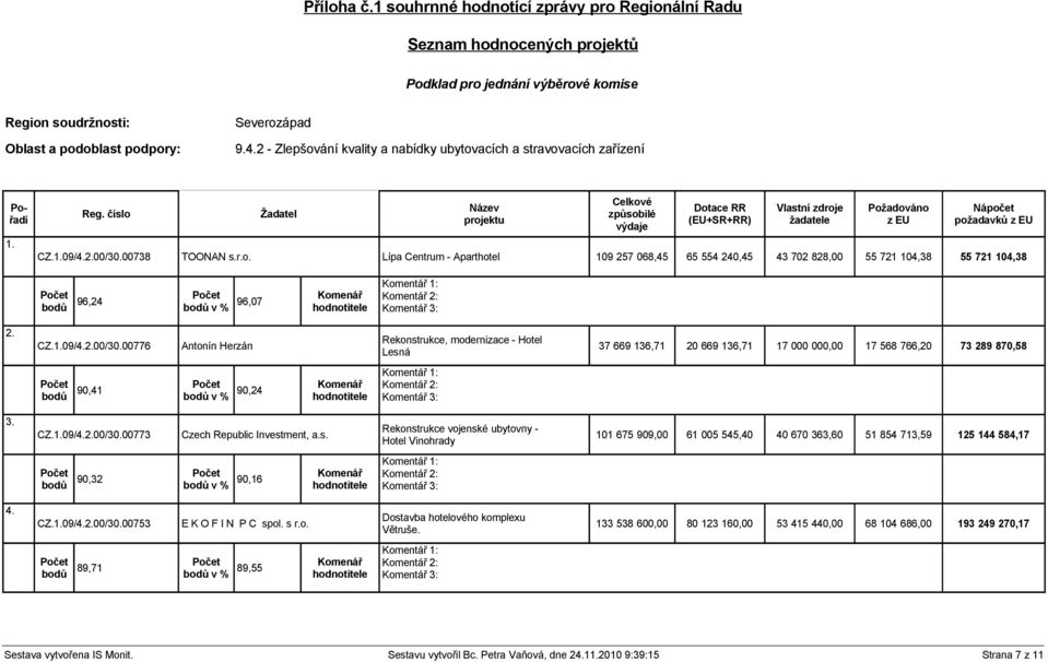 číslo Žadatel Název projektu Celkové způsobilé výdaje Dotace RR (EU+SR+RR) Vlastní zdroje žadatele Požadováno z EU Nápočet požadavků z EU CZ.1.09/4.2.00/30.00738 TOONAN s.r.o. Lípa Centrum - Aparthotel 109 257 068,45 65 554 240,45 43 702 828,00 55 721 104,38 55 721 104,38 bodů 96,24 bodů v % 96,07 2.