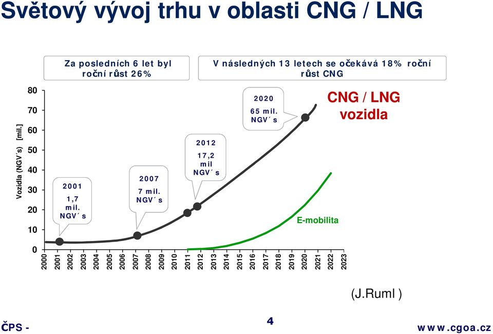 NGV s 2007 7 mil. NGV s 2012 17,2 mil NGV s 2020 65 mil.