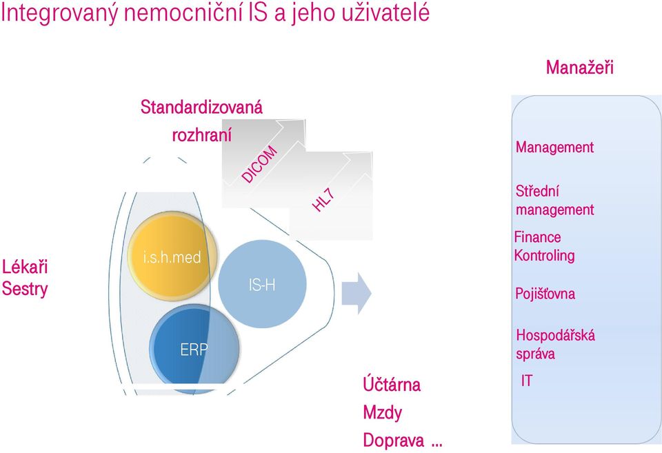 management Lékaři Sestry i.s.h.