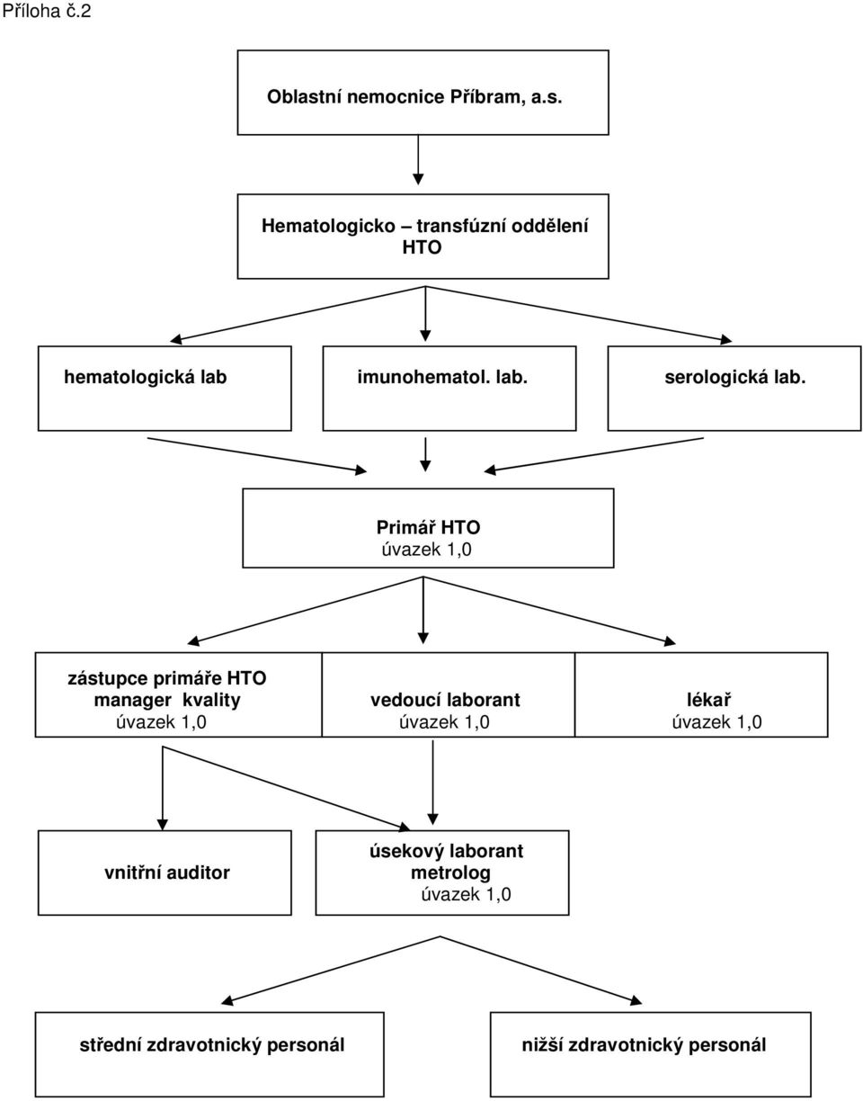 Primář HTO úvazek 1,0 zástupce primáře HTO manager kvality vedoucí laborant lékař úvazek
