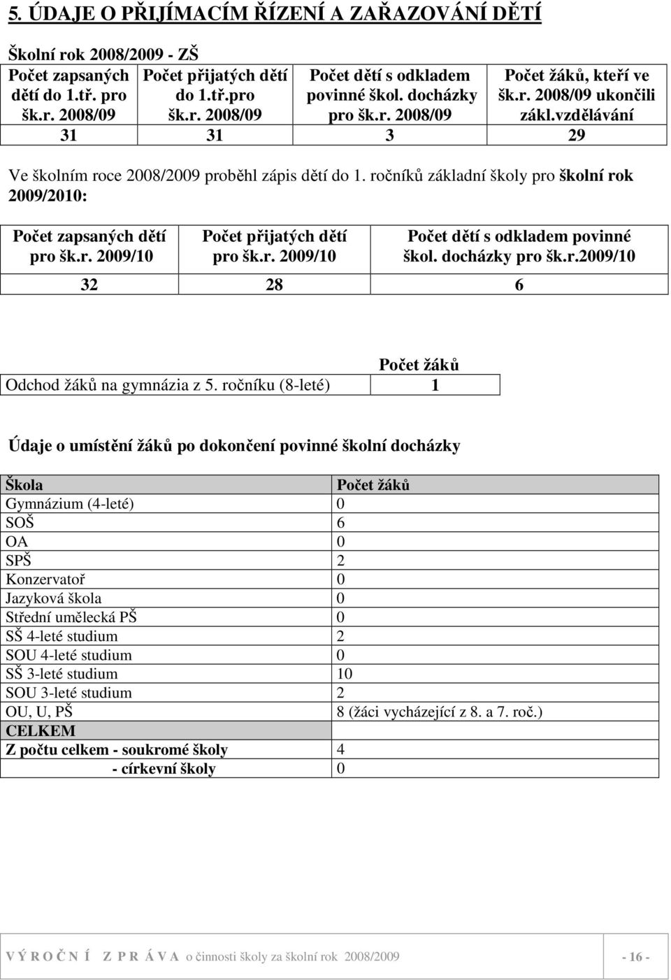 ročníků základní školy pro školní rok 2009/2010: Počet zapsaných dětí pro šk.r. 2009/10 Počet přijatých dětí pro šk.r. 2009/10 Počet dětí s odkladem povinné škol. docházky pro šk.r.2009/10 32 28 6 Počet žáků Odchod žáků na gymnázia z 5.
