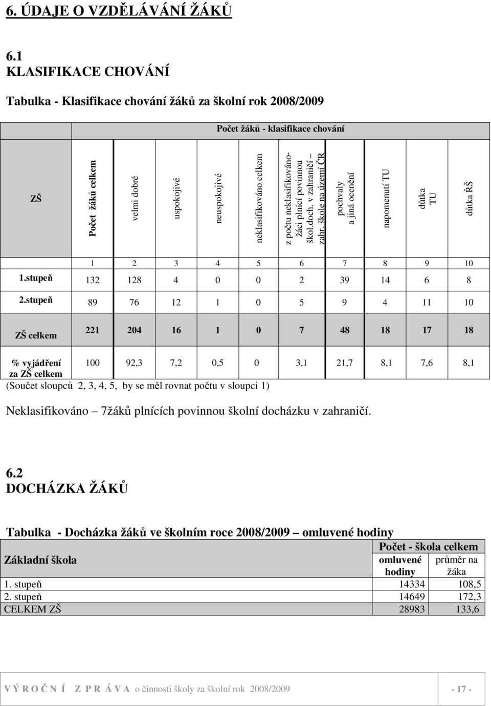 počtu neklasifikovánožáci plnící povinnou škol.doch. v zahraničí zahr. škole na území ČR pochvaly a jiná ocenění napomenutí TU důtka TU důtka ŘŠ 1 2 3 4 5 6 7 8 9 10 1.
