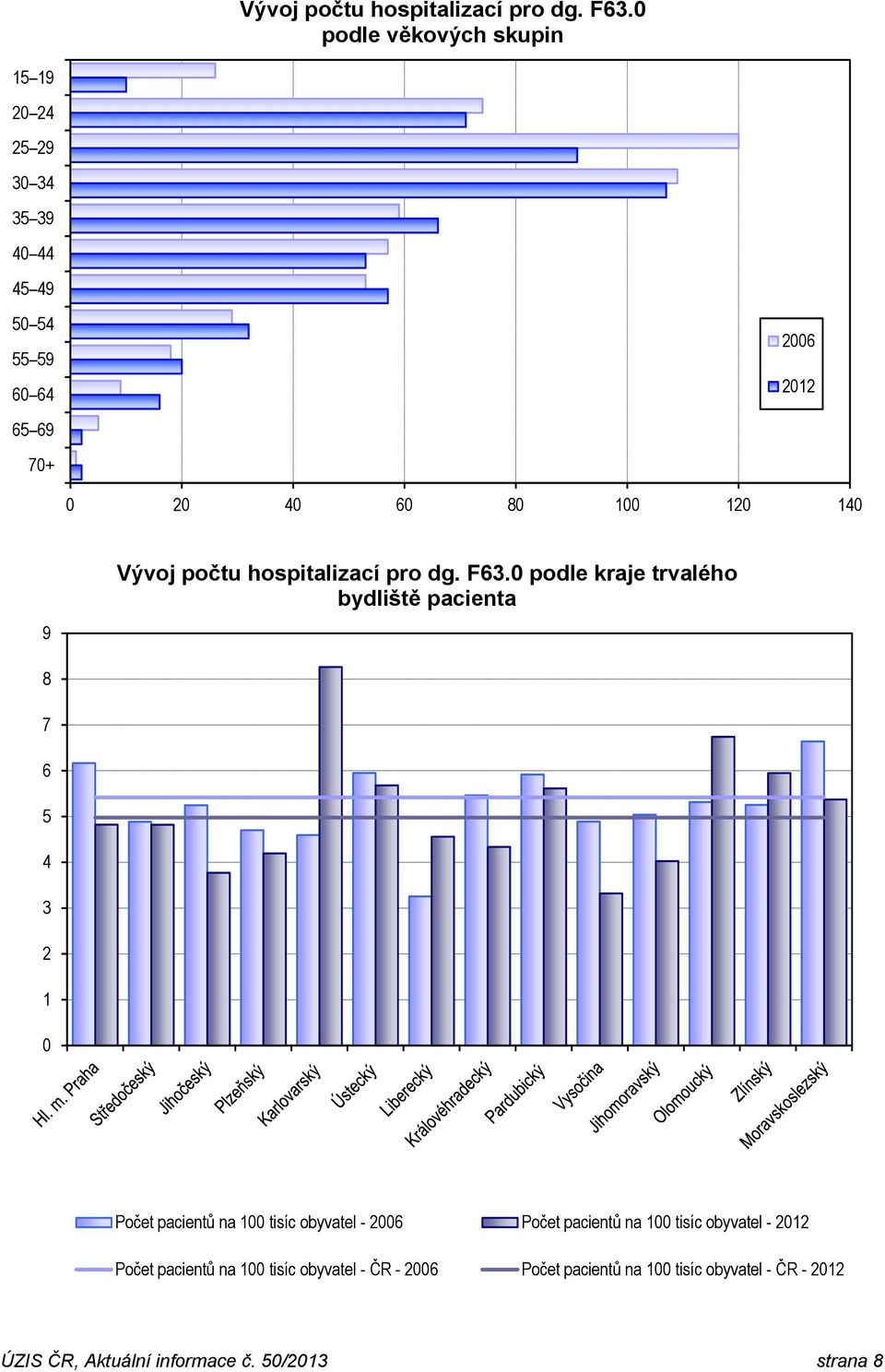 120 140 9 0 podle kraje trvalého bydliště pacienta 8 7 6 5 4 3 2 1 0 Počet pacientů na 100 tisíc obyvatel - 2006 Počet