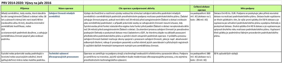 Výdaje do živočišné a rostlinné výroby vedoucí ke stimulaci zahájení aktivního podnikání mladých zemědělců v zemědělských podnicích prostřednictvím podpory realizace podnikatelského plánu.