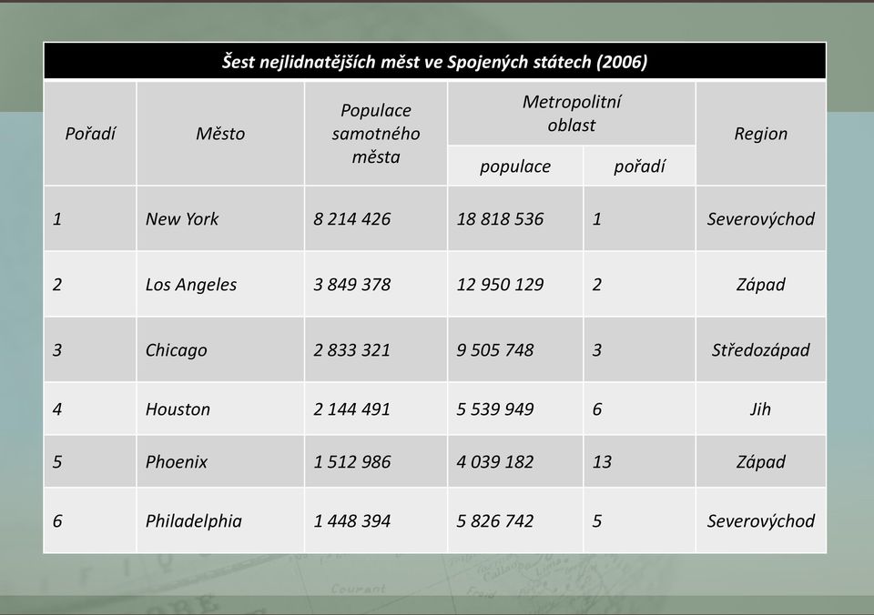 Angeles 3 849 378 12 950 129 2 Západ 3 Chicago 2 833 321 9 505 748 3 Středozápad 4 Houston 2 144