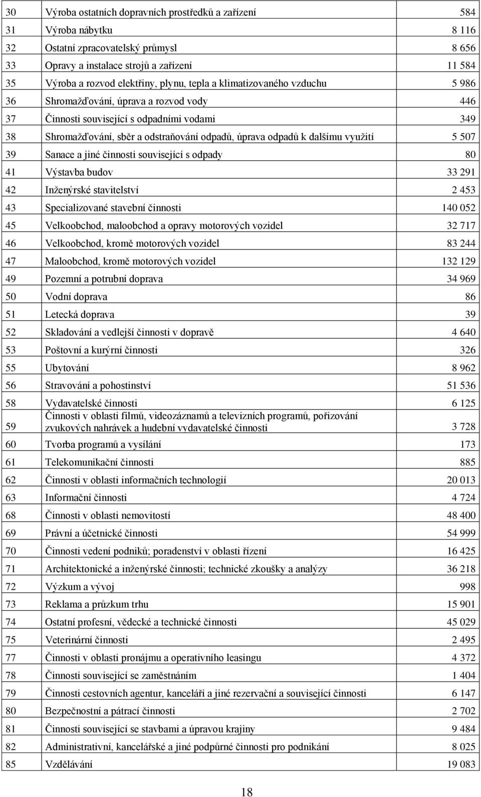 dalšímu využití 5 507 39 Sanace a jiné činnosti související s odpady 80 41 Výstavba budov 33 291 42 Inženýrské stavitelství 2 453 43 Specializované stavební činnosti 140 052 45 Velkoobchod,