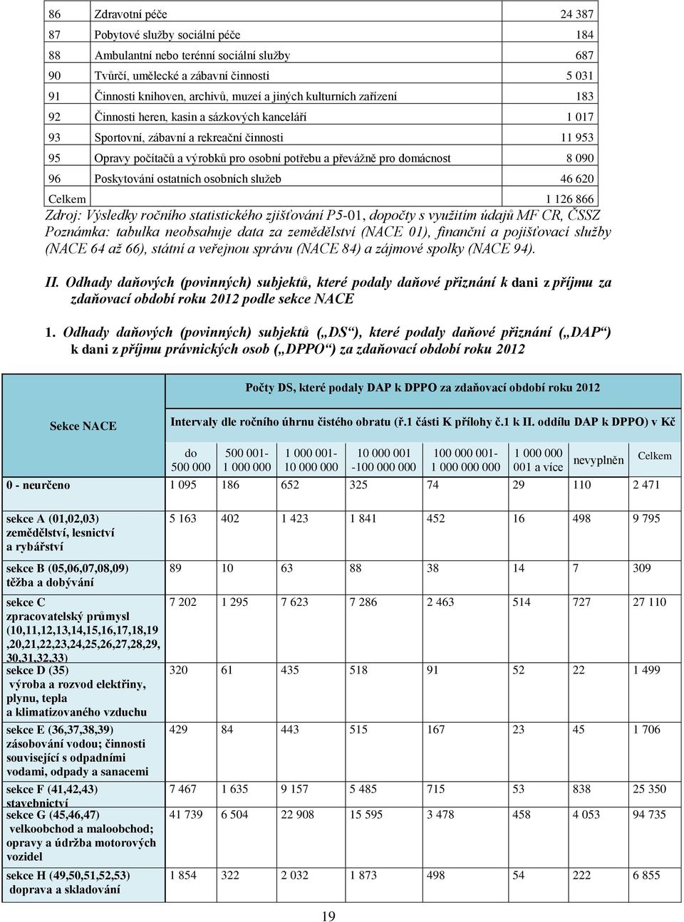 8 090 96 Poskytování ostatních osobních služeb 46 620 Celkem 1 126 866 Zdroj: Výsledky ročního statistického zjišťování P5-01, dopočty s využitím údajů MF CR, ČSSZ Poznámka: tabulka neobsahuje data