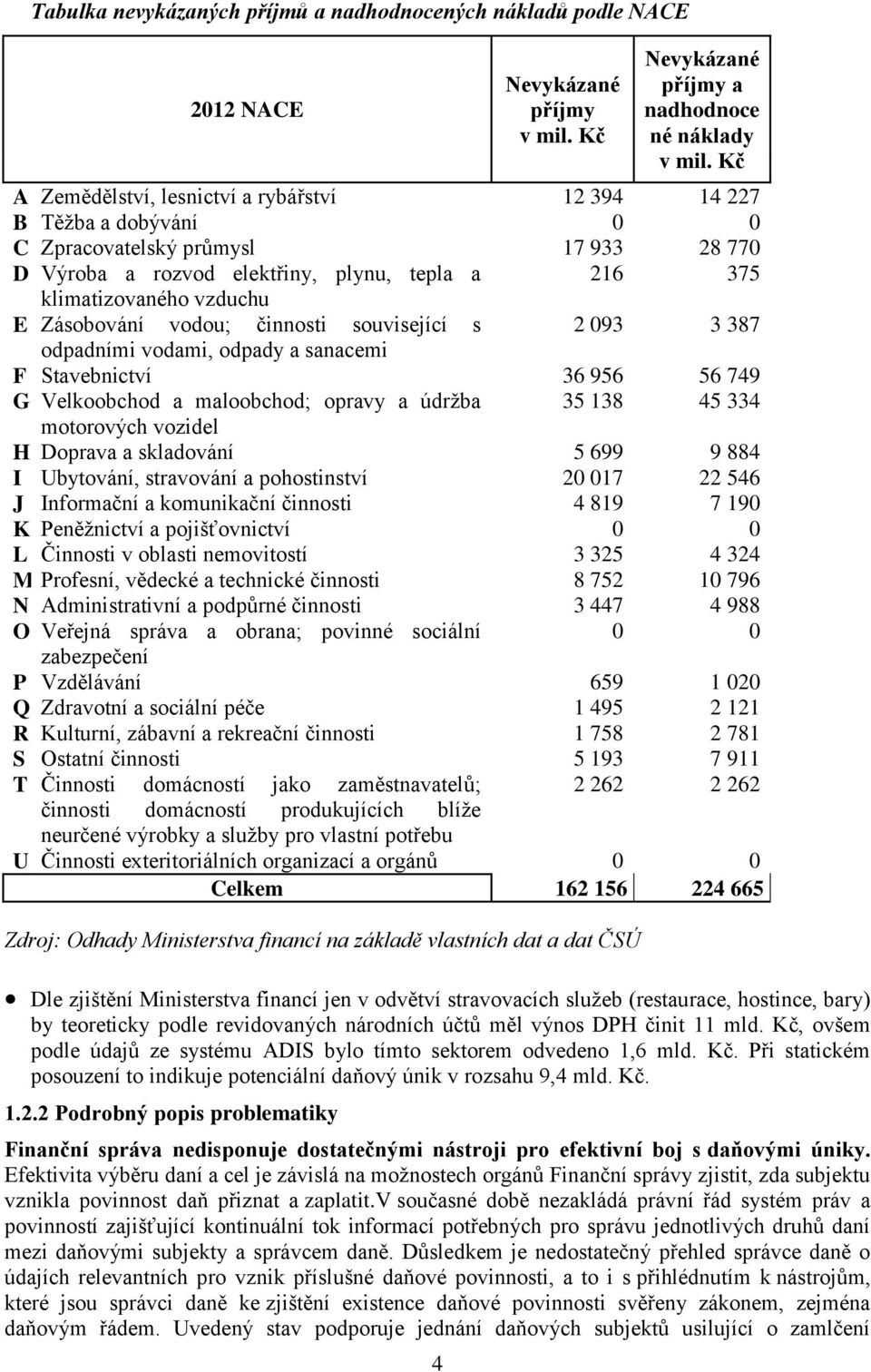 Zásobování vodou; činnosti související s 2 093 3 387 odpadními vodami, odpady a sanacemi F Stavebnictví 36 956 56 749 G Velkoobchod a maloobchod; opravy a údržba 35 138 45 334 motorových vozidel H