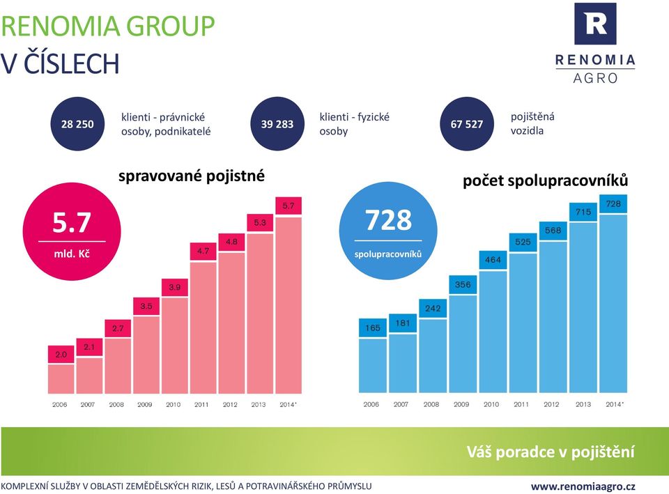 fyzické osoby 67 527 pojištěná vozidla spravované