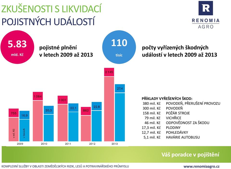 2009 až 2013 PŘÍKLADY VYŘEŠENÝCH ŠKOD: 380 mil. Kč POVODEŇ, PŘERUŠENÍ PROVOZU 300 mil.