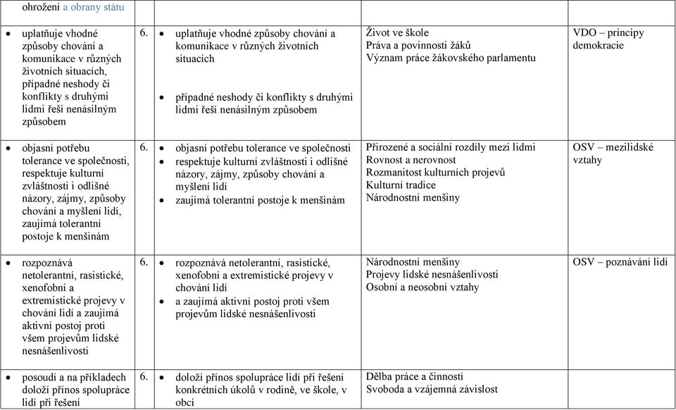 žákovského parlamentu VDO principy demokracie objasní potřebu tolerance ve společnosti, respektuje kulturní zvláštnosti i odlišné názory, zájmy, způsoby chování a myšlení lidí, zaujímá tolerantní