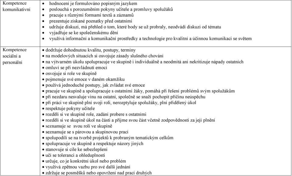 kvalitní a účinnou komunikaci se světem sociální a personální dodržuje dohodnutou kvalitu, postupy, termíny na modelových situacích si osvojuje zásady slušného chování na výtvarném úkolu spolupracuje