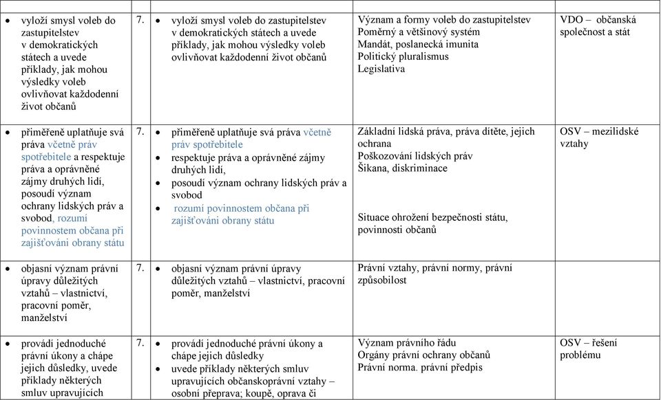 systém Mandát, poslanecká imunita Politický pluralismus Legislativa VDO občanská společnost a stát přiměřeně uplatňuje svá práva včetně práv spotřebitele a respektuje práva a oprávněné zájmy druhých