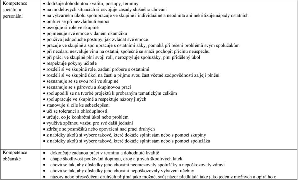 a spolupracuje s ostatními žáky, pomáhá při řešení problémů svým spolužákům při nezdaru nesvaluje vinu na ostatní, společně se snaží pochopit příčinu neúspěchu při práci ve skupině plní svoji roli,