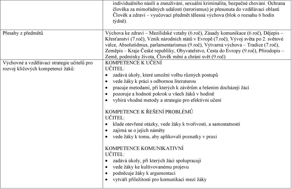 Přesahy z předmětů Výchova ke zdraví Mezilidské vztahy (6.roč), Zásady komunikace (6.roč), Dějepis Křesťanství (7.roč), Vznik národních států v Evropě (7.roč), Vývoj světa po 2.