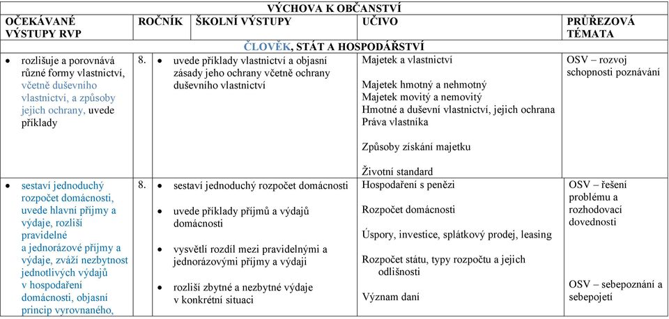 uvede příklady vlastnictví a objasní Majetek a vlastnictví zásady jeho ochrany včetně ochrany duševního vlastnictví Majetek hmotný a nehmotný Majetek movitý a nemovitý Hmotné a duševní vlastnictví,