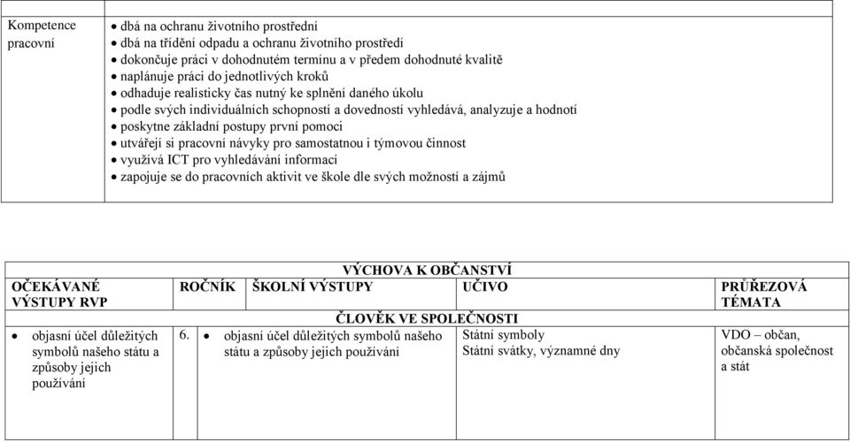 pracovní návyky pro samostatnou i týmovou činnost využívá ICT pro vyhledávání informací zapojuje se do pracovních aktivit ve škole dle svých možností a zájmů OČEKÁVANÉ VÝSTUPY RVP objasní účel