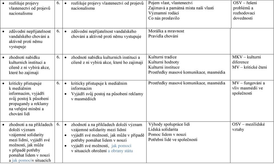 zdůvodní nepřijatelnost vandalského chování a aktivně proti němu vystupuje 6.