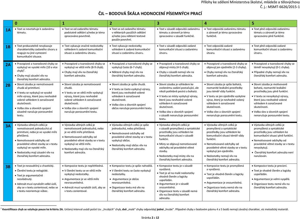 Text se od zadaného tématu v některých pasážích odklání a/nebo jsou některé textové pasáže povrchní. Text vykazuje nedostatky vzhledem k zadané komunikační situaci a zadanému útvaru.